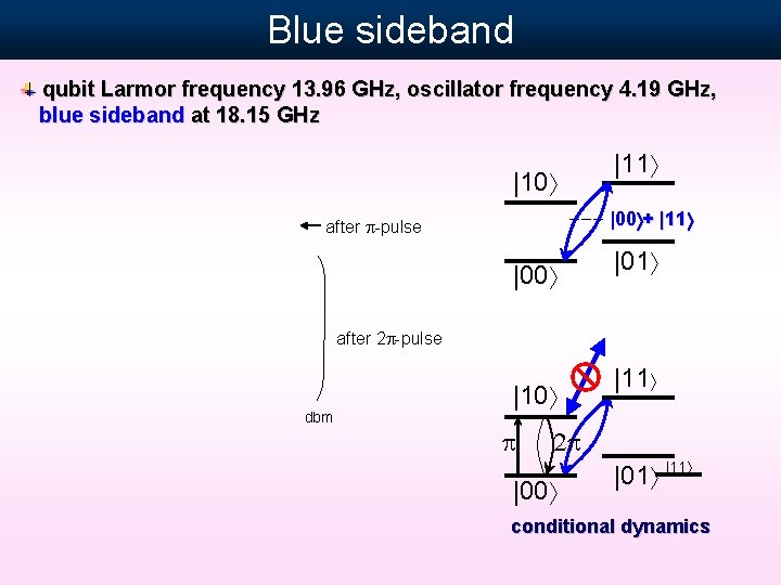 Blue sideband qubit Larmor frequency 13. 96 GHz, oscillator frequency 4. 19 GHz, blue