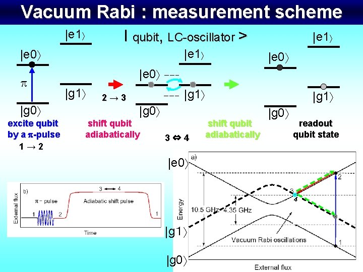 Vacuum Rabi : measurement scheme I qubit, LC-oscillator >　 |e 1 |e 0 p