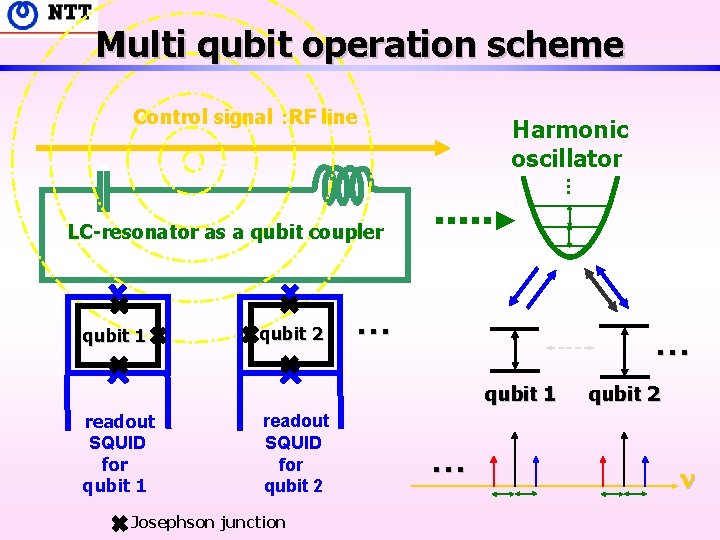 Multi qubit operation scheme Control signal ：RF line . . . Harmonic oscillator LC-resonator