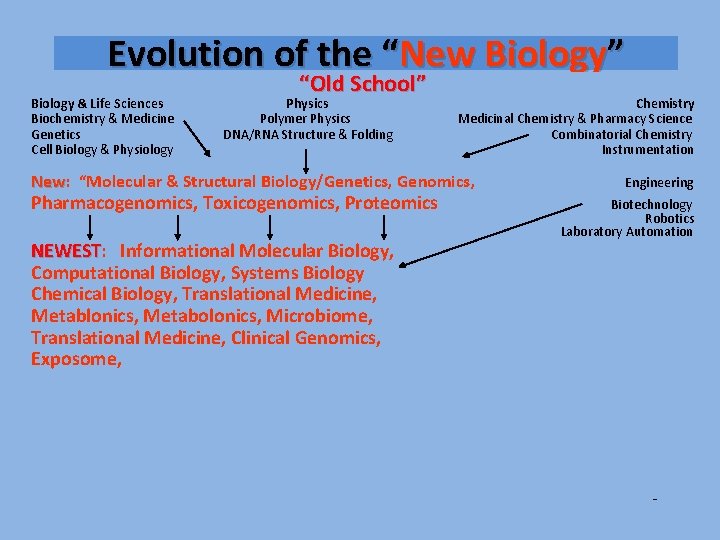 Evolution of the “New Biology” “Old School” Biology & Life Sciences Physics Chemistry Biochemistry