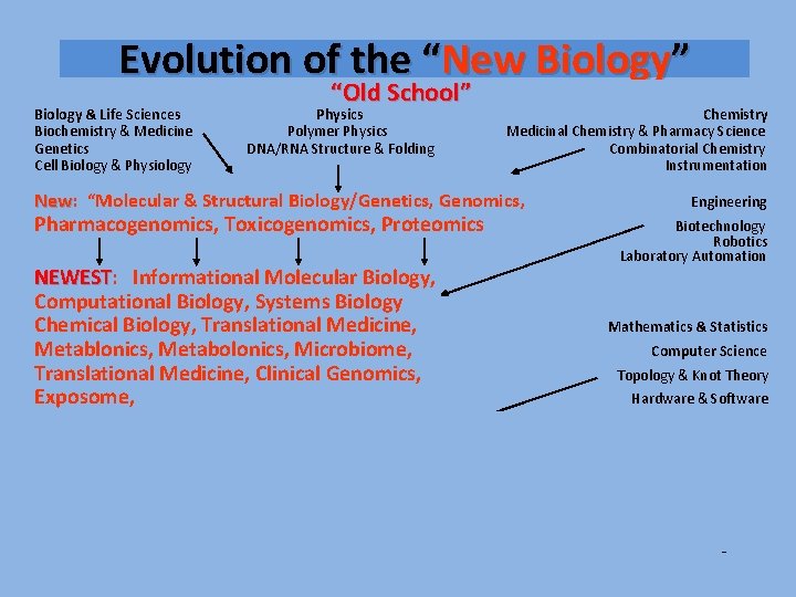 Evolution of the “New Biology” “Old School” Biology & Life Sciences Physics Chemistry Biochemistry