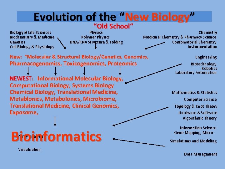 Evolution of the “New Biology” “Old School” Biology & Life Sciences Physics Chemistry Biochemistry