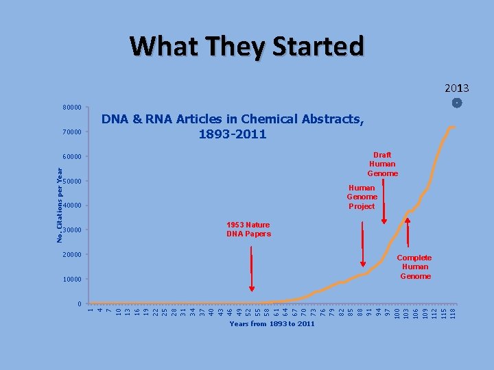 What They Started 2013 80000 70000 DNA & RNA Articles in Chemical Abstracts, 1893