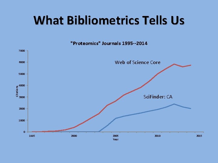 What Bibliometrics Tells Us "Proteomics" Journals 1995 --2014 7000 Web of Science Core 6000