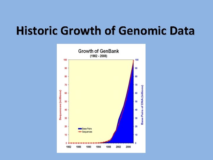 Historic Growth of Genomic Data 