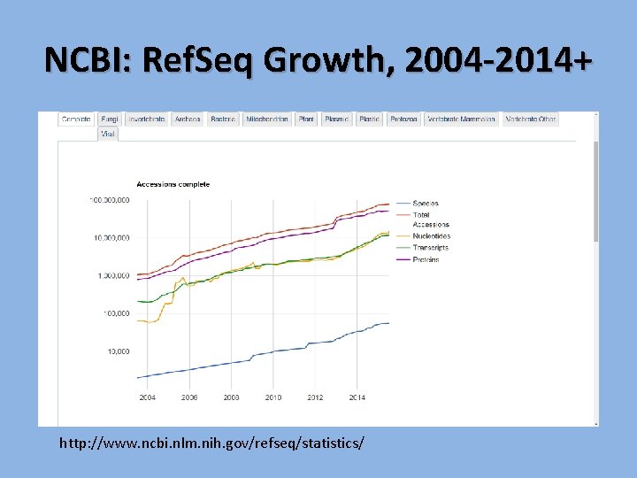 NCBI: Ref. Seq Growth, 2004 -2014+ http: //www. ncbi. nlm. nih. gov/refseq/statistics/ 