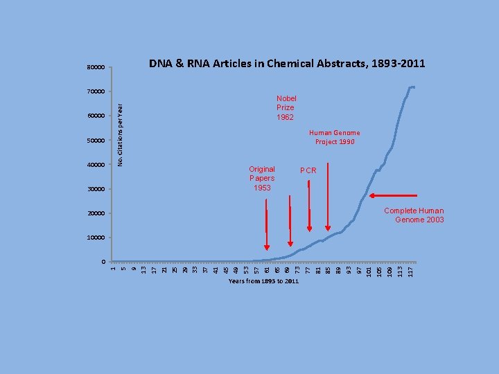 DNA & RNA Articles in Chemical Abstracts, 1893 -2011 80000 60000 50000 40000 30000