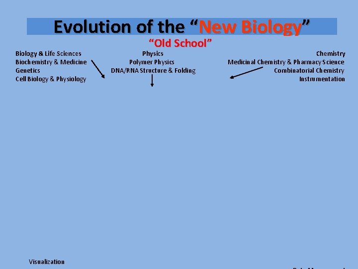 Evolution of the “New Biology” “Old School” Biology & Life Sciences Physics Chemistry Biochemistry