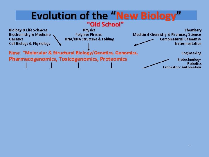 Evolution of the “New Biology” “Old School” Biology & Life Sciences Physics Chemistry Biochemistry