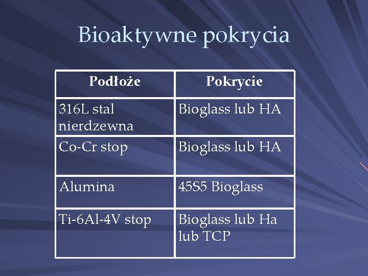 Bioaktywne pokrycia Podłoże Pokrycie 316 L stal nierdzewna Co-Cr stop Bioglass lub HA Alumina