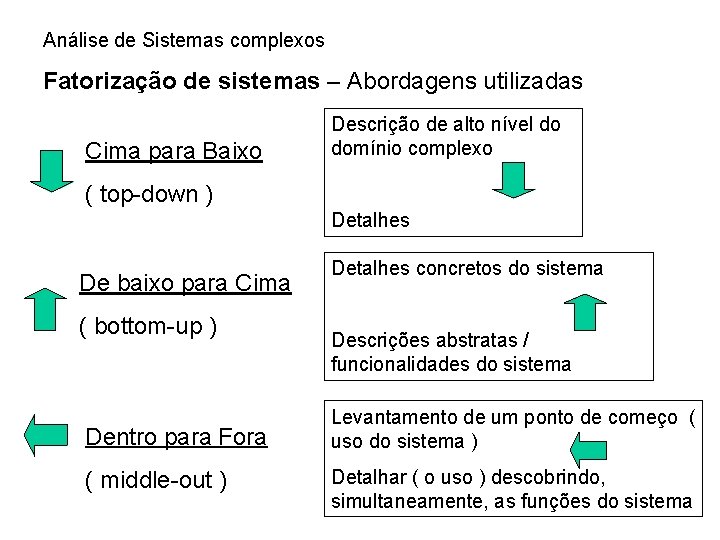 Análise de Sistemas complexos Fatorização de sistemas – Abordagens utilizadas Cima para Baixo Descrição