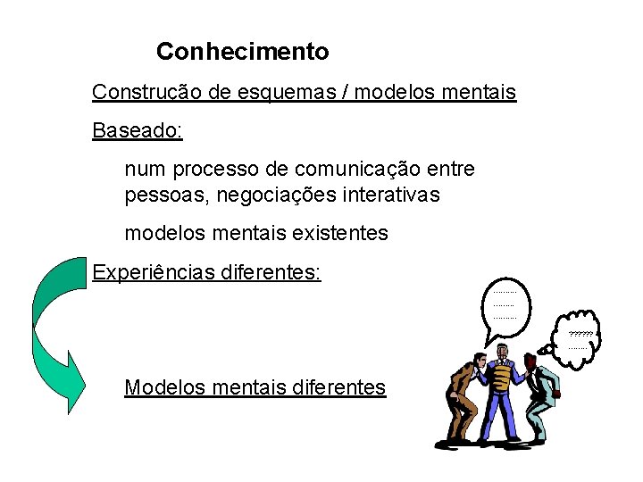 Conhecimento Construção de esquemas / modelos mentais Baseado: num processo de comunicação entre pessoas,