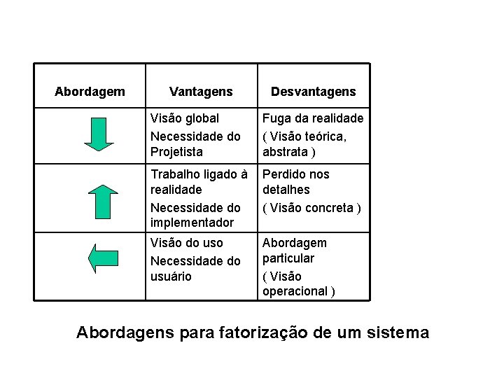 Abordagem Vantagens Desvantagens Visão global Necessidade do Projetista Fuga da realidade ( Visão teórica,