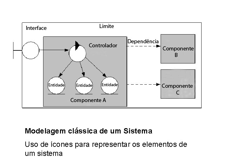 Modelagem clássica de um Sistema Uso de ícones para representar os elementos de um