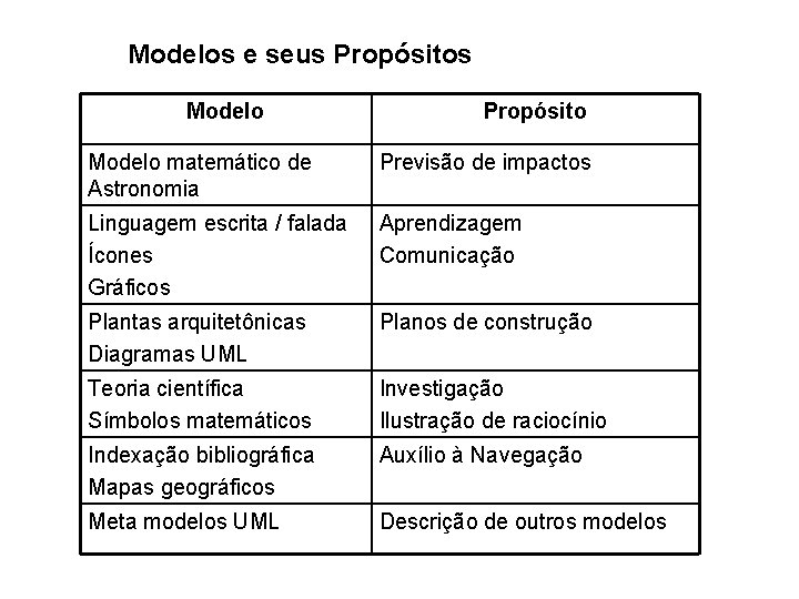 Modelos e seus Propósitos Modelo Propósito Modelo matemático de Astronomia Previsão de impactos Linguagem