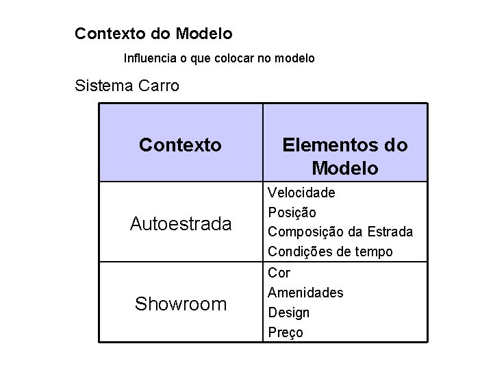 Contexto do Modelo Influencia o que colocar no modelo Sistema Carro Contexto Autoestrada Showroom