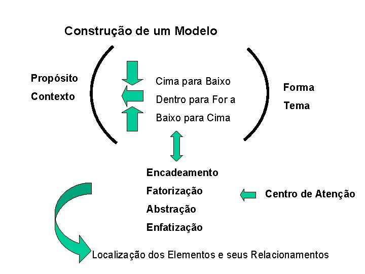 Construção de um Modelo Propósito Cima para Baixo Contexto Dentro para Forma Tema Baixo