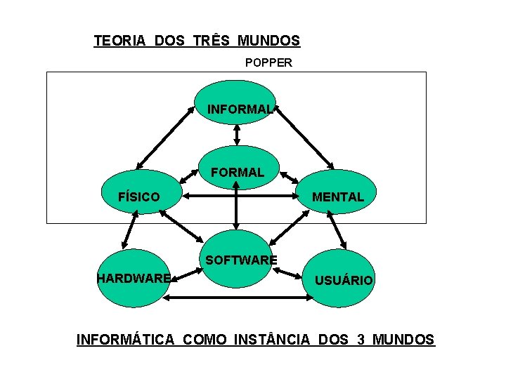 TEORIA DOS TRÊS MUNDOS POPPER INFORMAL FÍSICO MENTAL SOFTWARE HARDWARE USUÁRIO INFORMÁTICA COMO INST