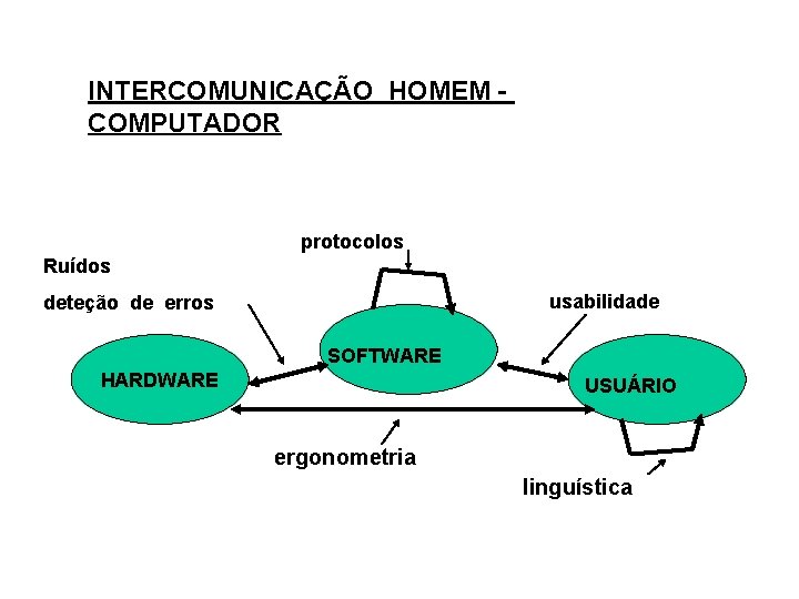 INTERCOMUNICAÇÃO HOMEM COMPUTADOR protocolos Ruídos usabilidade deteção de erros SOFTWARE HARDWARE USUÁRIO ergonometria linguística