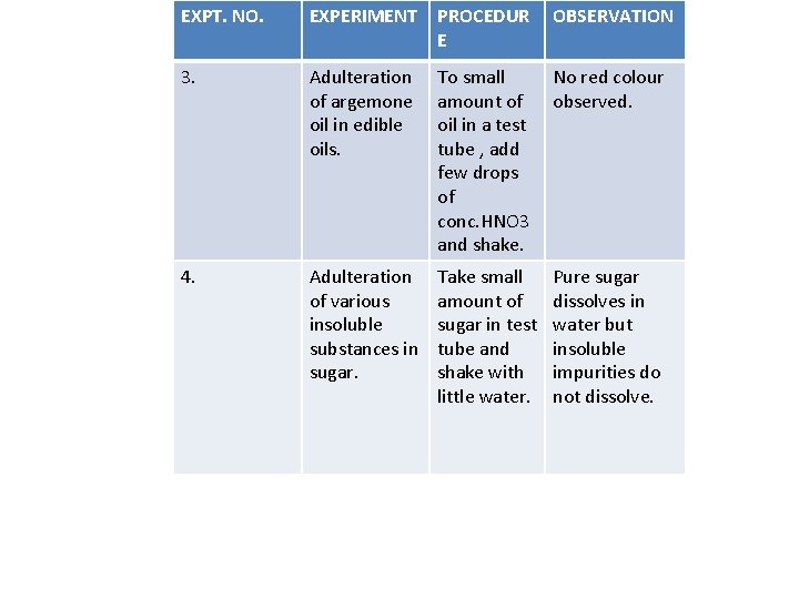 EXPT. NO. EXPERIMENT PROCEDUR E OBSERVATION 3. Adulteration of argemone oil in edible oils.