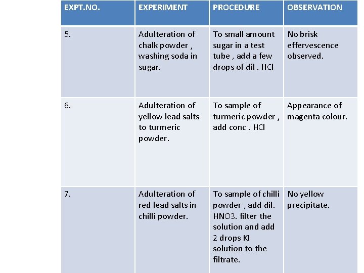 EXPT. NO. EXPERIMENT PROCEDURE OBSERVATION 5. Adulteration of chalk powder , washing soda in