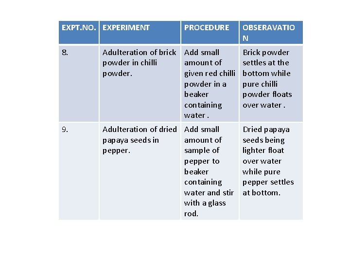 EXPT. NO. EXPERIMENT PROCEDURE OBSERAVATIO N 8. Adulteration of brick Add small powder in