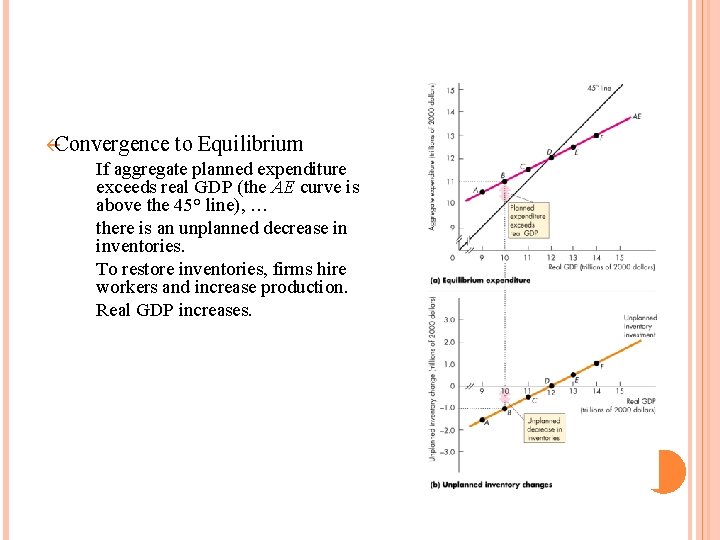 ßConvergence to Equilibrium If aggregate planned expenditure exceeds real GDP (the AE curve is