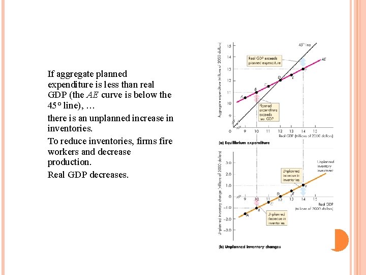 If aggregate planned expenditure is less than real GDP (the AE curve is below