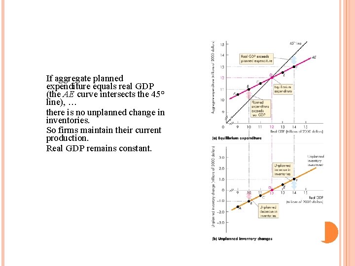 If aggregate planned expenditure equals real GDP (the AE curve intersects the 45° line),