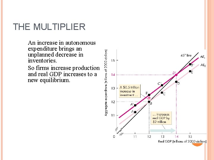 THE MULTIPLIER An increase in autonomous expenditure brings an unplanned decrease in inventories. So