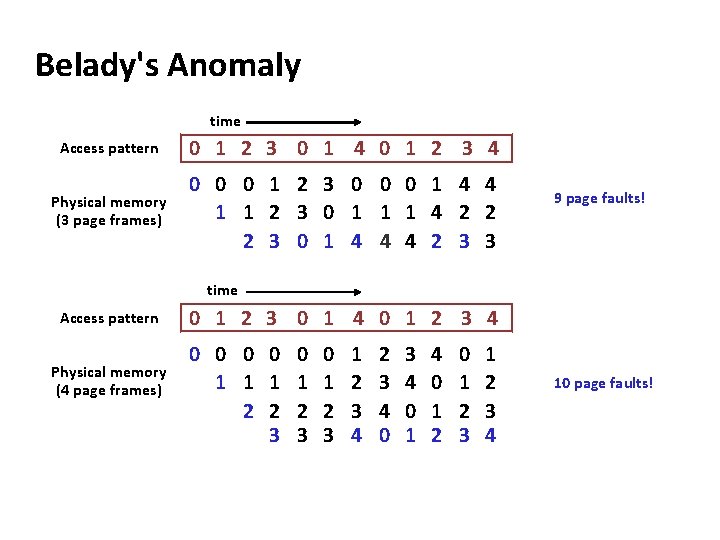 Carnegie Mellon Belady's Anomaly time Access pattern 0 1 2 3 0 1 4