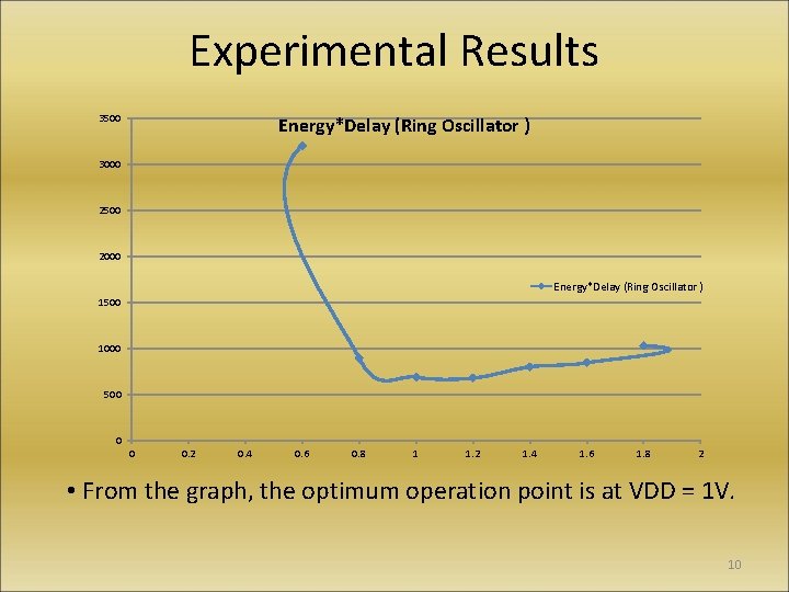 Experimental Results 3500 Energy*Delay (Ring Oscillator ) 3000 2500 2000 Energy*Delay (Ring Oscillator )