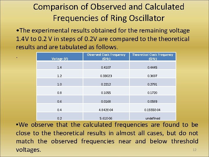 Comparison of Observed and Calculated Frequencies of Ring Oscillator • The experimental results obtained