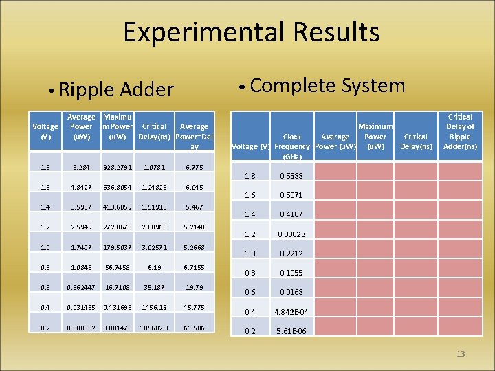 Experimental Results • Complete System • Ripple Adder Voltage (V) Average Maximu Power m