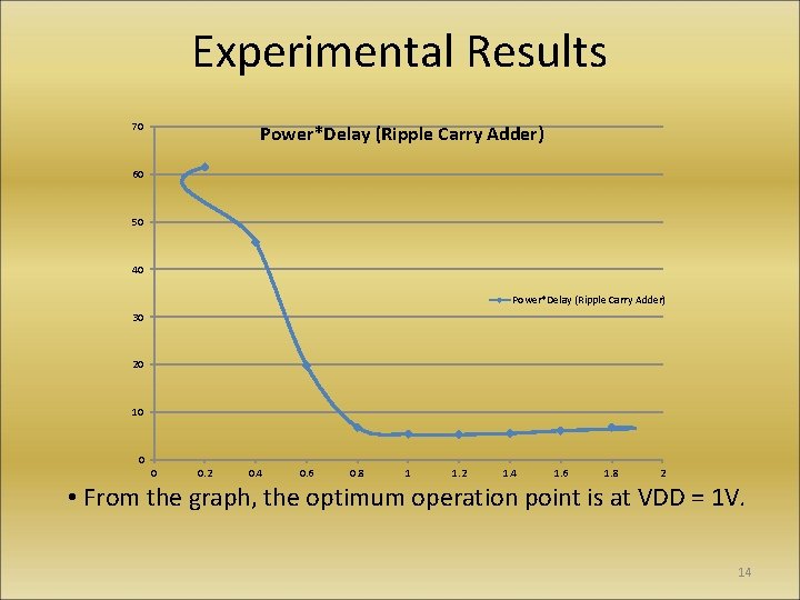 Experimental Results 70 Power*Delay (Ripple Carry Adder) 60 50 40 Power*Delay (Ripple Carry Adder)