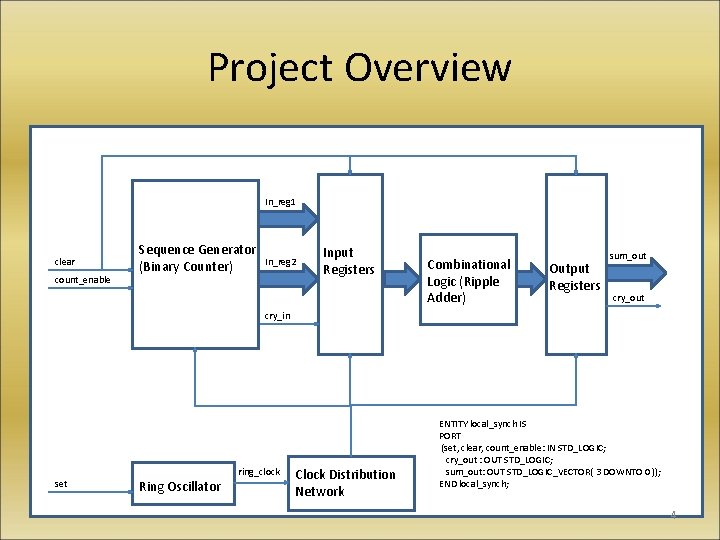 Project Overview In_reg 1 clear count_enable Sequence Generator (Binary Counter) In_reg 2 Input Registers