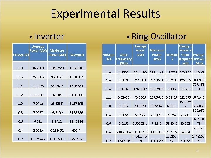 Experimental Results • Inverter Average Power (u. W) Maximum Voltage (V) Power (u. W)