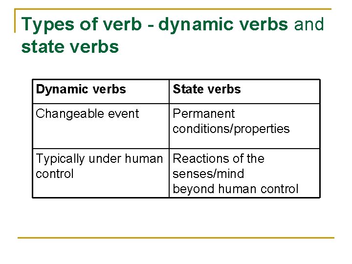 Types of verb - dynamic verbs and state verbs Dynamic verbs State verbs Changeable