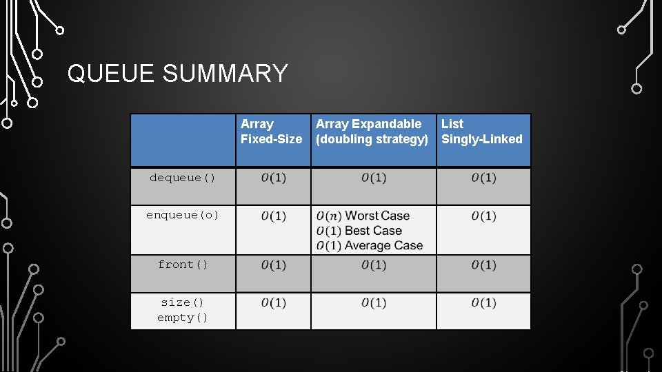 QUEUE SUMMARY Array Fixed-Size dequeue() enqueue(o) front() size() empty() Array Expandable (doubling strategy) List