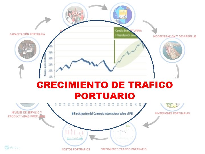 CRECIMIENTO DE TRAFICO PORTUARIO 