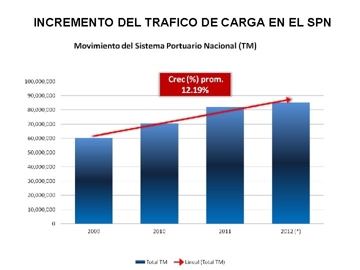 INCREMENTO DEL TRAFICO DE CARGA EN EL SPN 