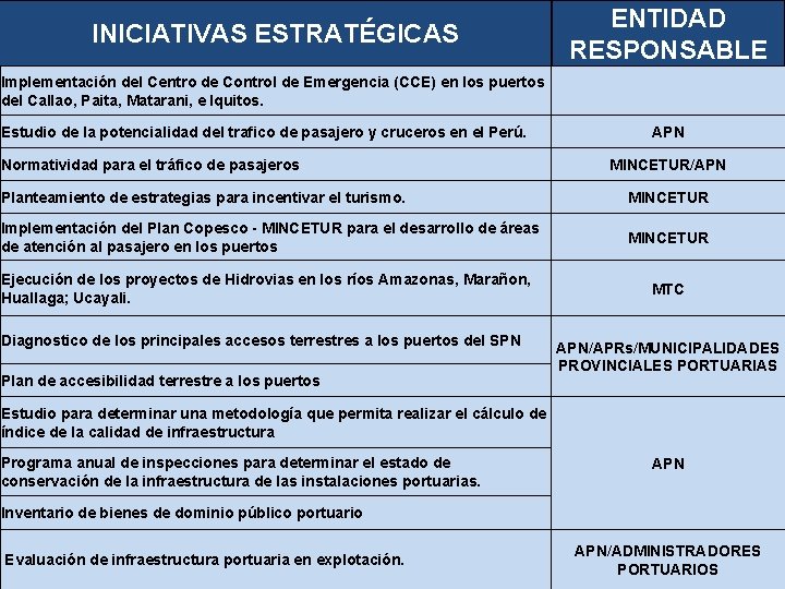 INICIATIVAS ESTRATÉGICAS ENTIDAD RESPONSABLE Implementación del Centro de Control de Emergencia (CCE) en los
