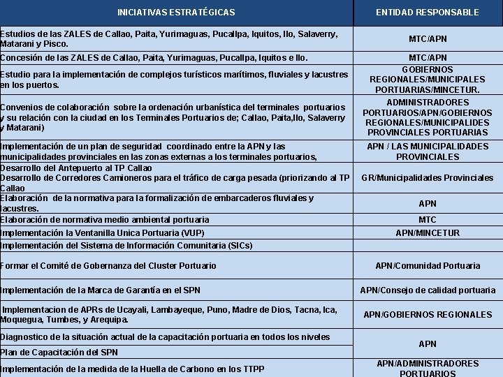 INICIATIVAS ESTRATÉGICAS Estudios de las ZALES de Callao, Paita, Yurimaguas, Pucallpa, Iquitos, Ilo, Salaverry,
