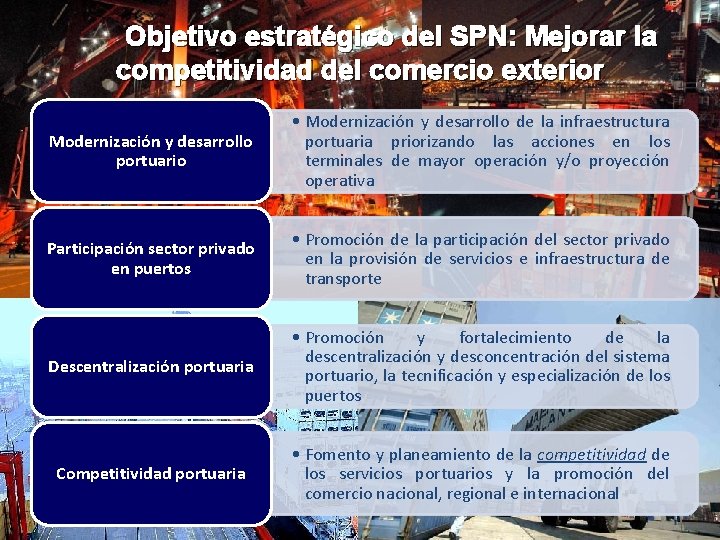  Objetivo estratégico del SPN: Mejorar la competitividad del comercio exterior Modernización y desarrollo