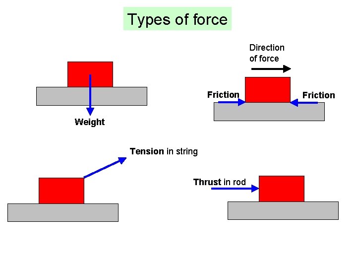 Types of force Direction of force Friction Weight Tension in string Thrust in rod