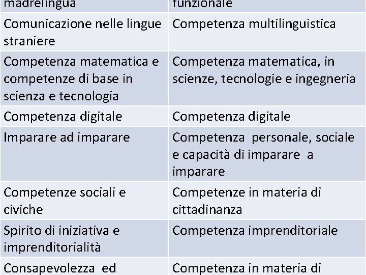 madrelingua Comunicazione nelle lingue straniere Competenza matematica e competenze di base in scienza e