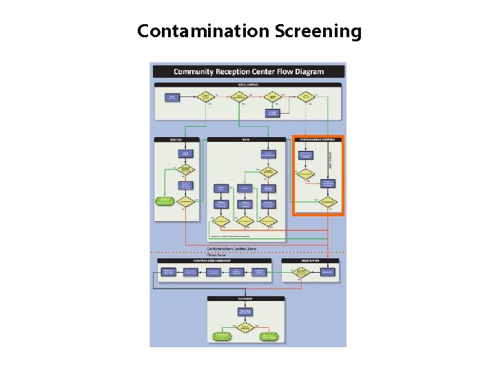 Contamination Screening 