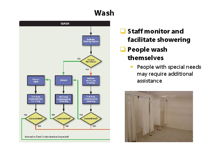 Wash q Staff monitor and facilitate showering q People wash themselves § People with