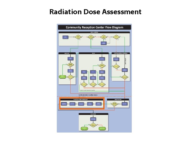 Radiation Dose Assessment 