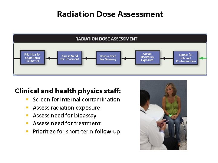Radiation Dose Assessment Clinical and health physics staff: § § § Screen for internal